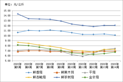 贵州省农产品批发市场价格监测周报(第14周)